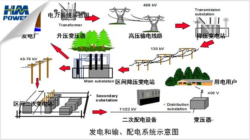 发输配电示意图